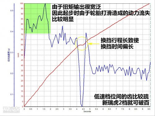 2010款；奇瑞；瑞虎；1.6S；机械增压
