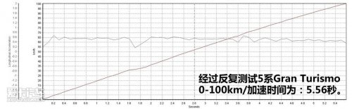 宝马 10款宝马5系GT