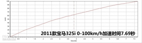 宝马 11款宝马3系