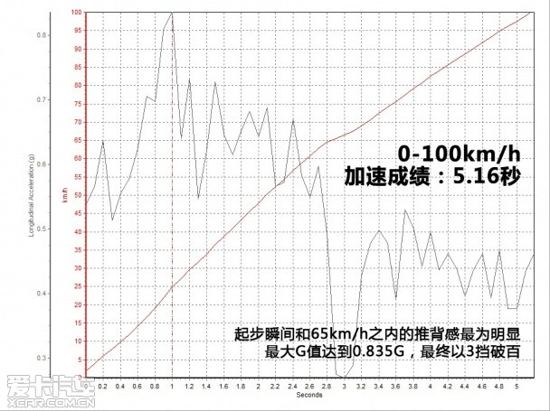 爱卡测试奥迪RS5 Cabriolet