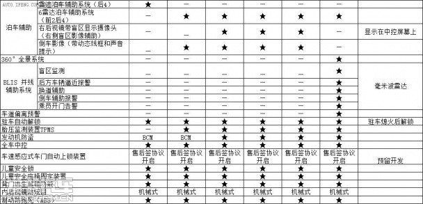 长安CS75 配置信息