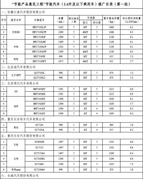 第一批节能惠民车型公布