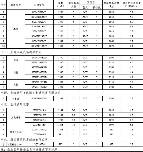 第一批节能惠民车型公布