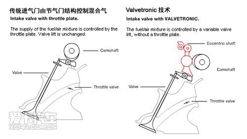 连续可变气门升程技术