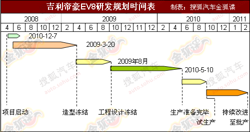 帝豪EV8