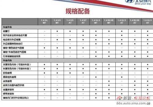 北京现代瑞纳配置单(点击看大图)图片由新浪提供北京现代瑞纳配置单