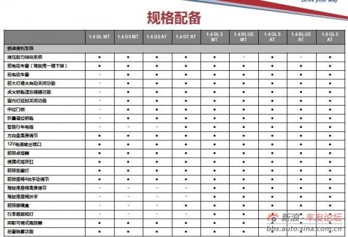 北京现代瑞纳配置单(点击看大图)图片由新浪提供在动力方面,北京现代