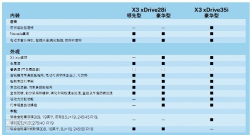 2014年宝马/mini品牌新车计划 02-26    【宝马新一代x3配置参数表】