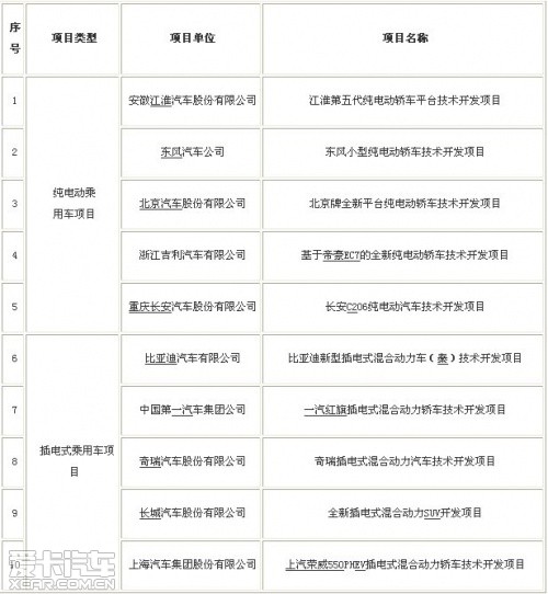 新能源汽车支持名单公布