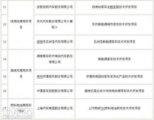 新能源汽车支持名单公布