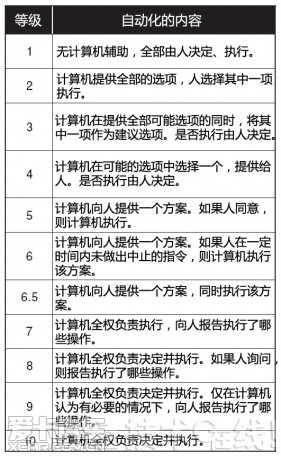 自动制动追尾 看驾驶员与系统协调矛盾