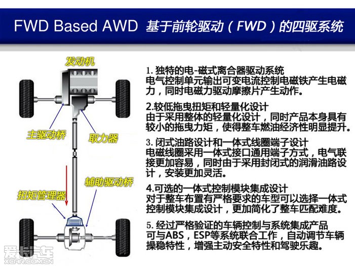 详解博格华纳四驱系统(3/8)