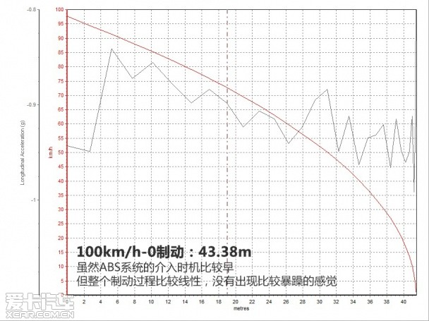 在紧急制动过程中，ABS系统很早便介入工作