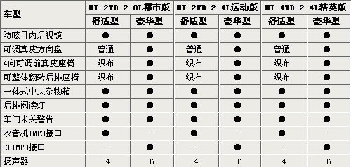 北汽域胜007配置曝光
