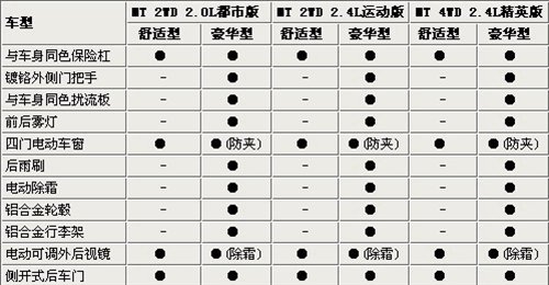 北汽域胜007配置曝光