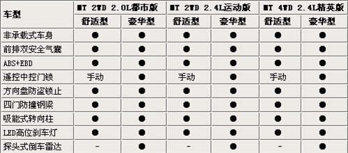 北汽域胜007配置曝光