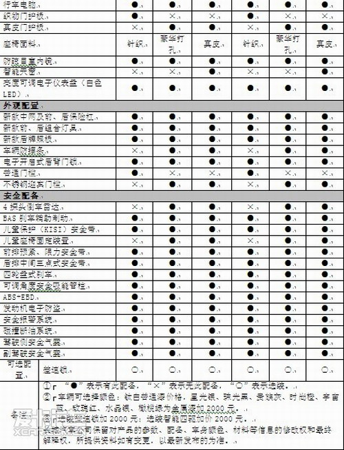 长城H5参数图片